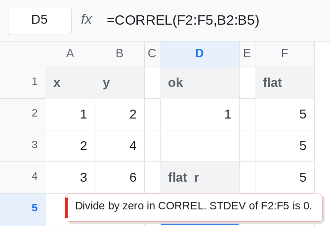 D5 selected. Formula bar shows =CORREL(F2:F5,B2:B5). D5 is #DIV/0!. F2:F5 is 5, 5, 5, 5. B2:B5 is 2, 4, 6, 8. D2 is 1 from CORREL of A2:A5 and B2:B5.