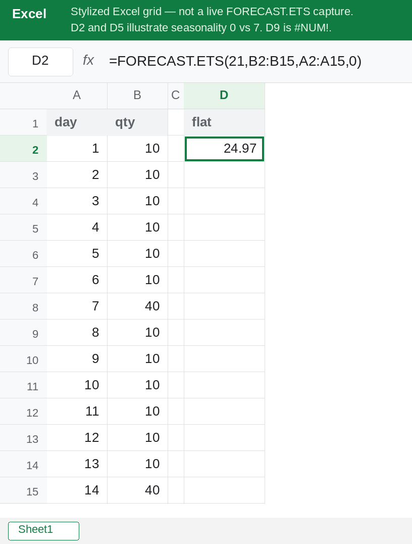 D2 selected in Excel. Formula bar shows =FORECAST.ETS(21,B2:B15,A2:A15,0). D2 is a number. B7 and B15 are 40. The other qty cells in B2:B15 are 10. No error triangle.