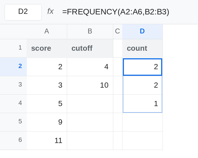 D2 selected. Formula bar shows =FREQUENCY(A2:A6,B2:B3). D2 is 2, D3 is 2, D4 is 1. B2 is 4 and B3 is 10. Scores are 2, 3, 5, 9, 11. No error triangle.