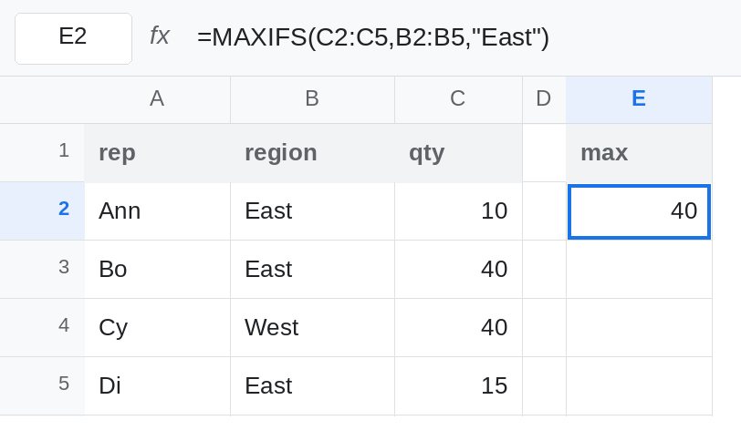 E2 selected. Formula bar shows =MAXIFS(C2:C5,B2:B5,"East"). E2 is 40. Ann, Bo, and Di are East. Bo has qty 40. Cy in West also has 40. No error triangle.