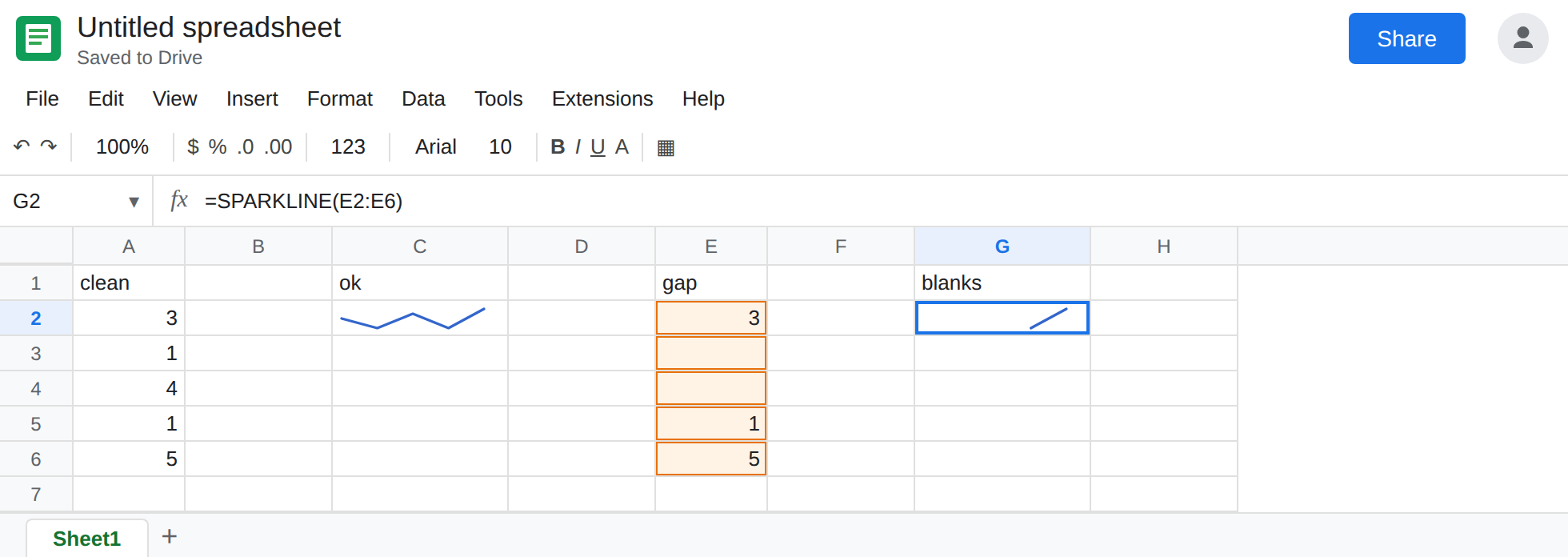 G2 selected. Formula bar shows =SPARKLINE(E2:E6). G2 shows a sparkline. E3 and E4 are blank. E2 is 3, E5 is 1, E6 is 5. C2 is a fuller line of 3, 1, 4, 1, 5.