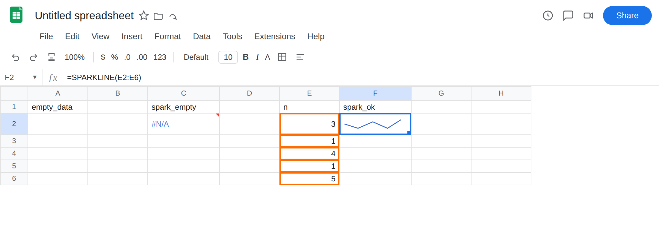 F2 selected. Formula bar shows =SPARKLINE(E2:E6). F2 shows a mini line chart with no error triangle. E2:E6 is 3, 1, 4, 1, 5. C2 is still #N/A.