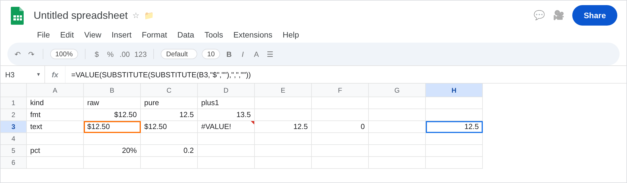 H3 selected. Formula bar shows =VALUE(SUBSTITUTE(SUBSTITUTE(B3,"$",""),",","")). H3 is 12.5. D3 is still #VALUE!. C3 is still $12.50 text. C2 is 12.5 from formatted currency.