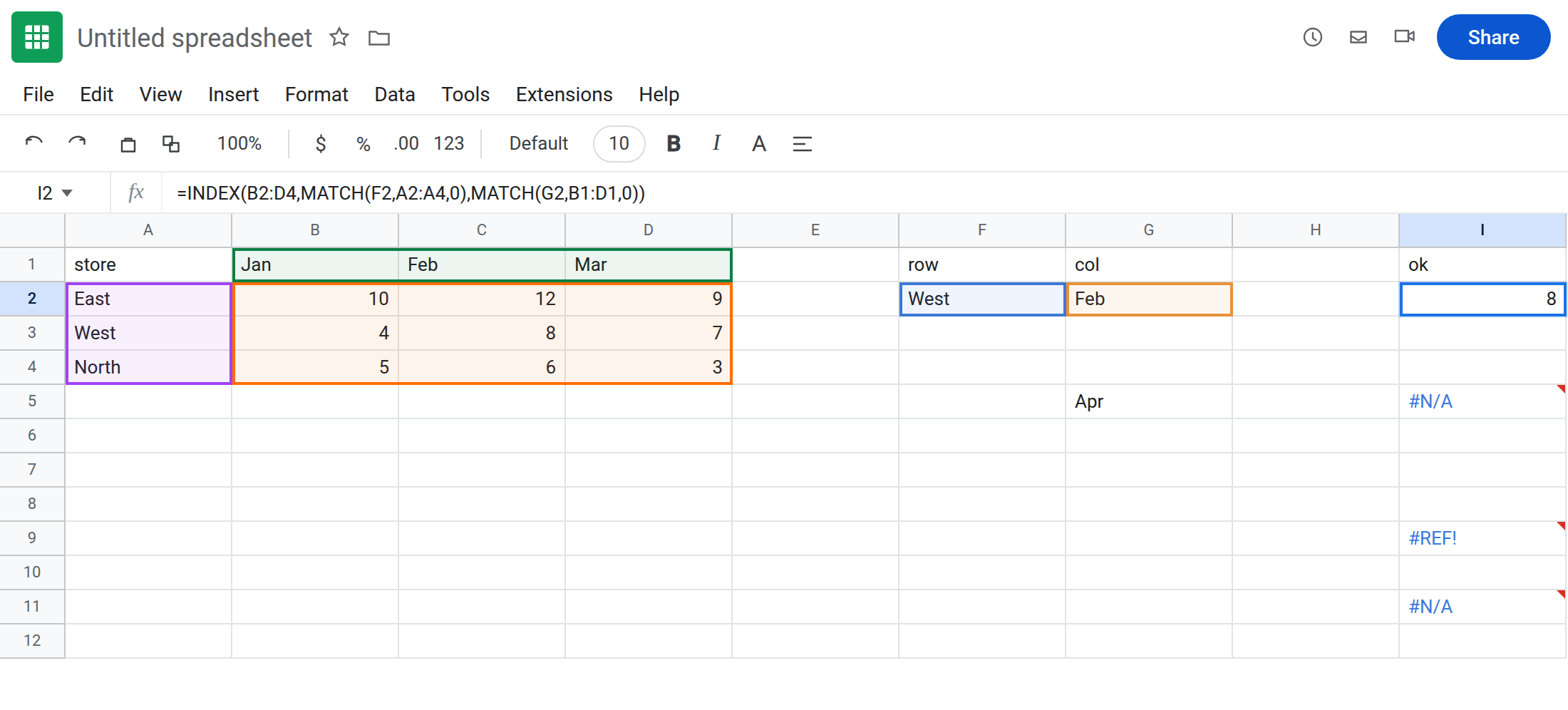 I2 selected. Formula bar shows =INDEX(B2:D4,MATCH(F2,A2:A4,0),MATCH(G2,B1:D1,0)). I2 is 8 with no error triangle. F2 is West. G2 is Feb. I9 is still #REF!. I5 is still #N/A.