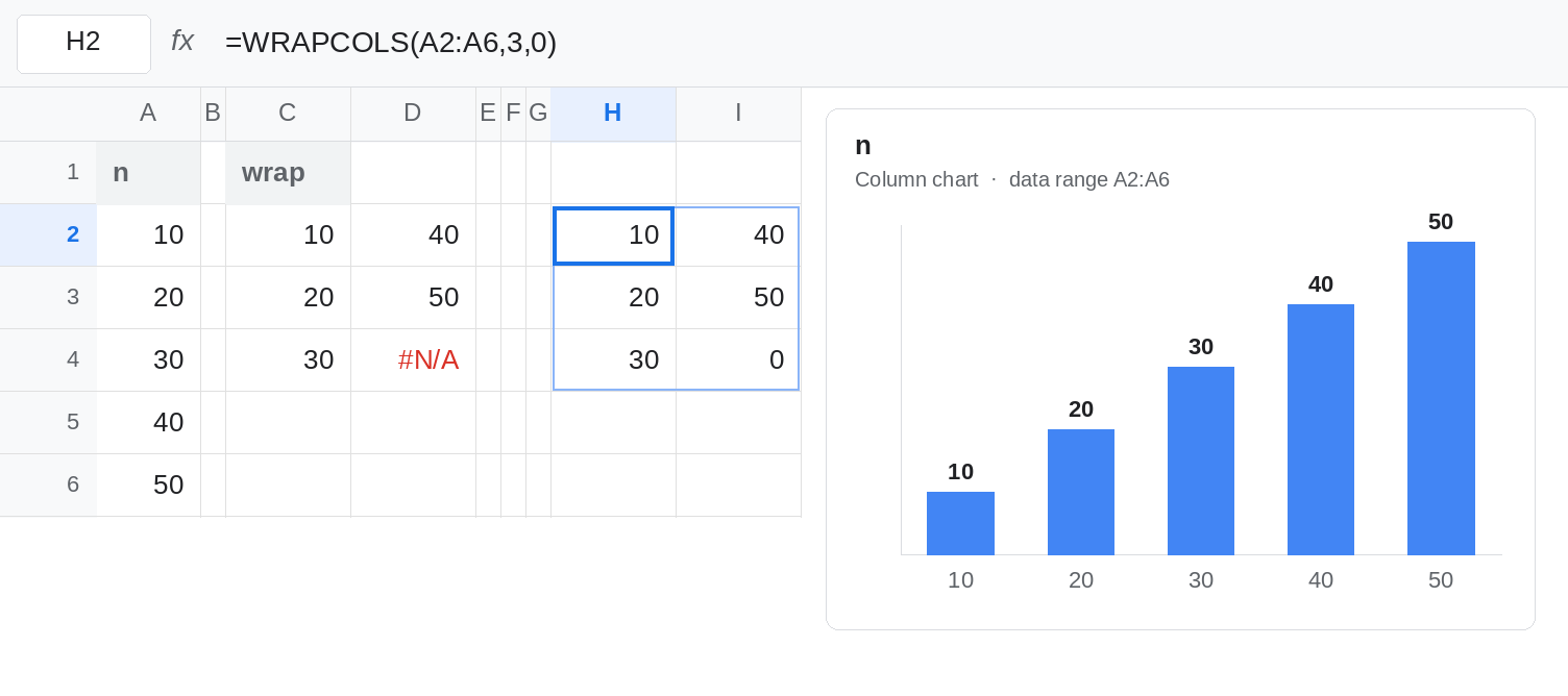 A column chart whose data range is A2:A6, five bars, 10 through 50. Beside it, D4 is still #N/A from WRAPCOLS without pad_with. The pad_with 0 formula is in H2, so H4 is 30 and I4 is 0.